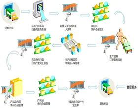 產(chǎn)品質(zhì)量追溯管理廠家